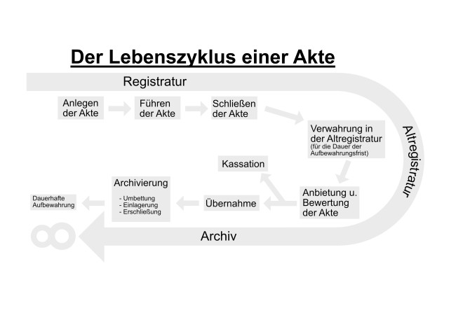 Lebenslauf einer Akte vom Anlegen in der Registratur bis zur Aufbewahrung im Archiv
